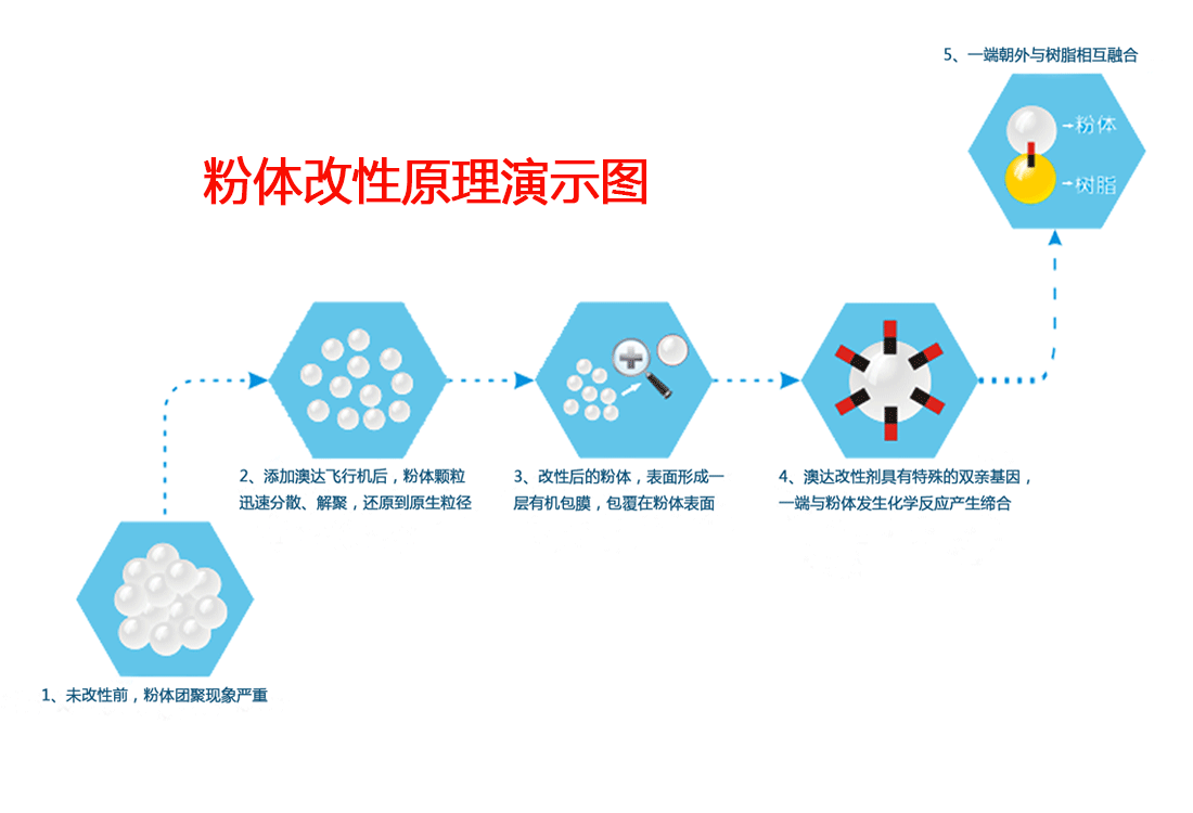 表面改性是粉體材料必須的加工技術之一