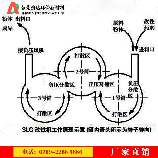 粉體改性劑能滿足現代新材料，新工藝和新技術發展的需要